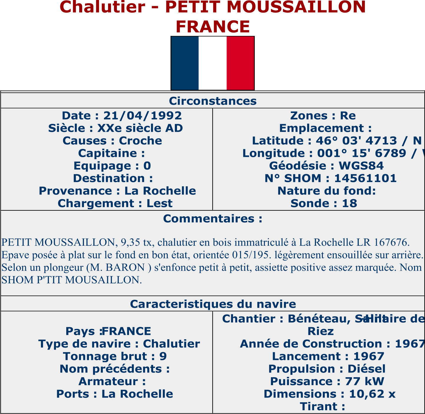 Chalutier  - PETIT MOUSSAILLON FRANCE Circonstances   Date : 21/04/1992   Siècle : XXe siècle AD   Causes : Croche   Capitaine :   Equipage : 0   Destination :   Provenance : La Rochelle   Chargement : Lest   Zones : Re   Emplacement :   Latitude : 46° 03' 4713 / N   Longitude : 001° 15' 6789 / W   Géodésie : WGS84   N° SHOM : 14561101   Nature du fond:   Sonde : 18   Commentaires :   PETIT MOUSSAILLON, 9,35 tx, chalutier en bois immatriculé à La Rochelle LR 167676.   Epave posée à plat sur le fond en bon état, orientée 015/195. légèrement ensouillée sur arrière.  Selon un plongeur (M. BARON ) s'enfonce petit à petit, assiette positive assez marquée. Nom  SHOM P'TIT MOUSAILLON.   Caracteristiques du navire   Pays :  FRANCE   Type de navire : Chalutier   Tonnage brut : 9   Nom précédents :   Armateur :   Ports : La Rochelle   Chantier : Bénéteau, Saint - Hilaire de  Riez   Année de Construction : 1967   Lancement : 1967   Propulsion : Diésel   Puissance : 77 kW   Dimensions : 10,62 x   Tirant :