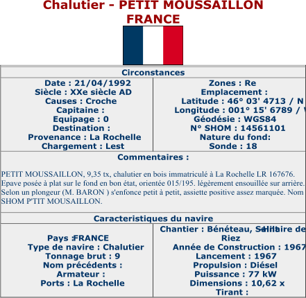 Chalutier  - PETIT MOUSSAILLON FRANCE Circonstances   Date : 21/04/1992   Siècle : XXe siècle AD   Causes : Croche   Capitaine :   Equipage : 0   Destination :   Provenance : La Rochelle   Chargement : Lest   Zones : Re   Emplacement :   Latitude : 46° 03' 4713 / N   Longitude : 001° 15' 6789 / W   Géodésie : WGS84   N° SHOM : 14561101   Nature du fond:   Sonde : 18   Commentaires :   PETIT MOUSSAILLON, 9,35 tx, chalutier en bois immatriculé à La Rochelle LR 167676.   Epave posée à plat sur le fond en bon état, orientée 015/195. légèrement ensouillée sur arrière.  Selon un plongeur (M. BARON ) s'enfonce petit à petit, assiette positive assez marquée. Nom  SHOM P'TIT MOUSAILLON.   Caracteristiques du navire   Pays :  FRANCE   Type de navire : Chalutier   Tonnage brut : 9   Nom précédents :   Armateur :   Ports : La Rochelle   Chantier : Bénéteau, Saint - Hilaire de  Riez   Année de Construction : 1967   Lancement : 1967   Propulsion : Diésel   Puissance : 77 kW   Dimensions : 10,62 x   Tirant :